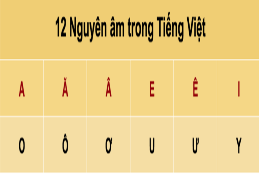 Tieng Viet co 12 nguyen am